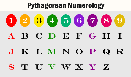 RA000036's tweet photo. #The_Secret to #Relationship #Compatibility Through #Your_Name
Ever wondered why you "vibe" with some people and clash with others? It’s all in the frequency of your name. Here’s how to calculate your Core Number
How to Calculate:
Assign each letter of your first name ( first name only) a number from 1 to 9 according to the Pythagorean chart (A=1, B=2, C=3... up to I=9, then start again J=1, K=2...). Add the numbers together and reduce them to a single digit , Do the same for your partner
✨ If you are Number #1:You align best with (3, 5, 9) as they match your pace. You clash with another (1) (Power struggles) and with (8) (Authority clashes).
✨ If you are Number #2:You are highly compatible with (2, 4, 6), seeking security and harmony. You tend to retreat from (1) and (9) as they are too intense for your sensitive nature.
✨ If you are Number #3:You are a friend to all, but you vibe best with (1, 5, 7). Number (4) might see you as flighty, while you might find (4) a bit boring.
✨ If you are Number #4:You resonate with (2, 6, 8) in your search for stability. You dislike the impulsiveness of (5) and the lack of structure in (3).
✨ If you are Number #5:The "Social Butterfly." You align with (1, 3, 7). You feel imprisoned by (4) and suffocated by the heavy responsibilities of (6).
✨ If you are Number #6:The "Glue" of the family. You are compatible with (2, 4, 8, 9). However, you struggle with (5) because they are too hard to pin down.
✨ If you are Number #7:The seeker of depth. You align with (3, 5). You find (2) overly emotional and (8) too focused on materialistic gains.
✨ If you are Number #8:The powerhouse. You respect strength and align with (4, 6). You clash with (1) over leadership and might perceive (2) as too fragile.
✨ If you are Number #9:The wise soul. You resonate with (1, 3, 6). You find it difficult to connect with (4), seeing them as narrow-minded or too attached to the material world.
Calculate yours and leave a comment! 👇
Some relationships face challenges simply because of a "Frequency Mismatch." Name Numerology deeply affects your compatibility. The more you understand these contradictions, the better you can harmonize your life with others.
#Nour #PythagoreanNumerology #Compatibility #SoulCode #RelationshipAdvice
#Nour