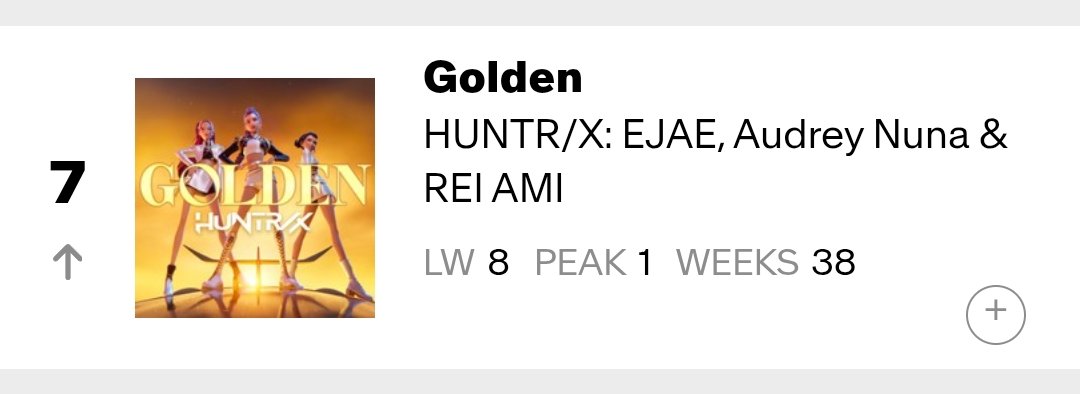 HTSChart's tweet image. 🇺🇸 Billboard
Billboard #Hot100
03.21

#7 #HUNTRIX... #Golden (+1)
#86 #HUNTRIX... #HowItsDone (=)

billboard.com/charts/hot-100/