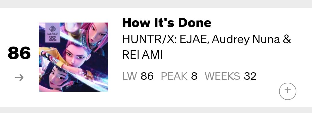 HTSChart's tweet image. 🇺🇸 Billboard
Billboard #Hot100
03.21

#7 #HUNTRIX... #Golden (+1)
#86 #HUNTRIX... #HowItsDone (=)

billboard.com/charts/hot-100/