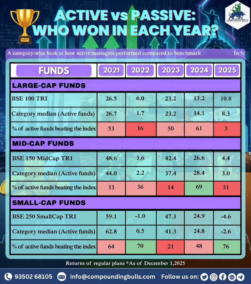 CB_FinEdu's tweet photo. Active vs Passive funds—who really wins year after year? 📊

Our latest data breakdown reveals the shifting trend in fund performance and what it means for smart investors.

Are you still chasing alpha or riding the index wave? 

#PassiveInvesting https://t.co/8nZ6qMZtYh