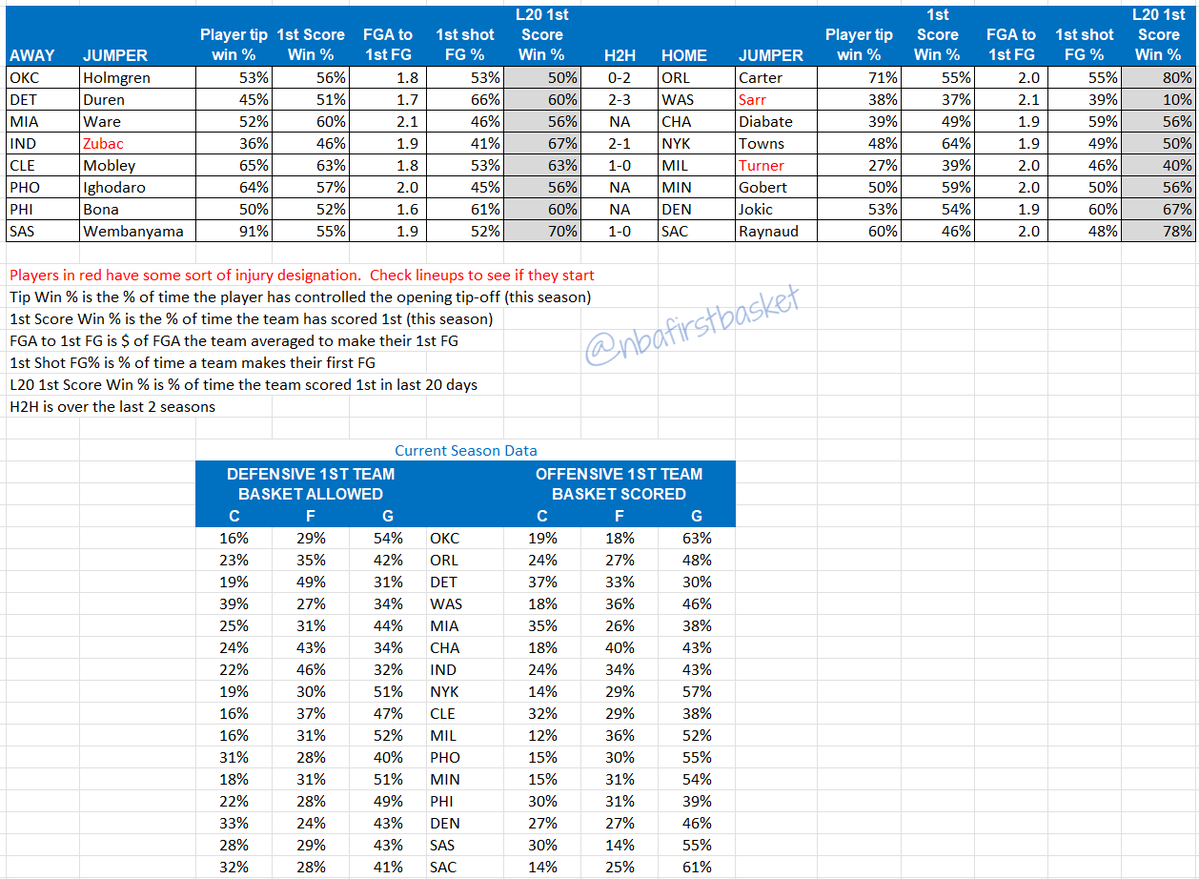 NBA First Basket tweet media