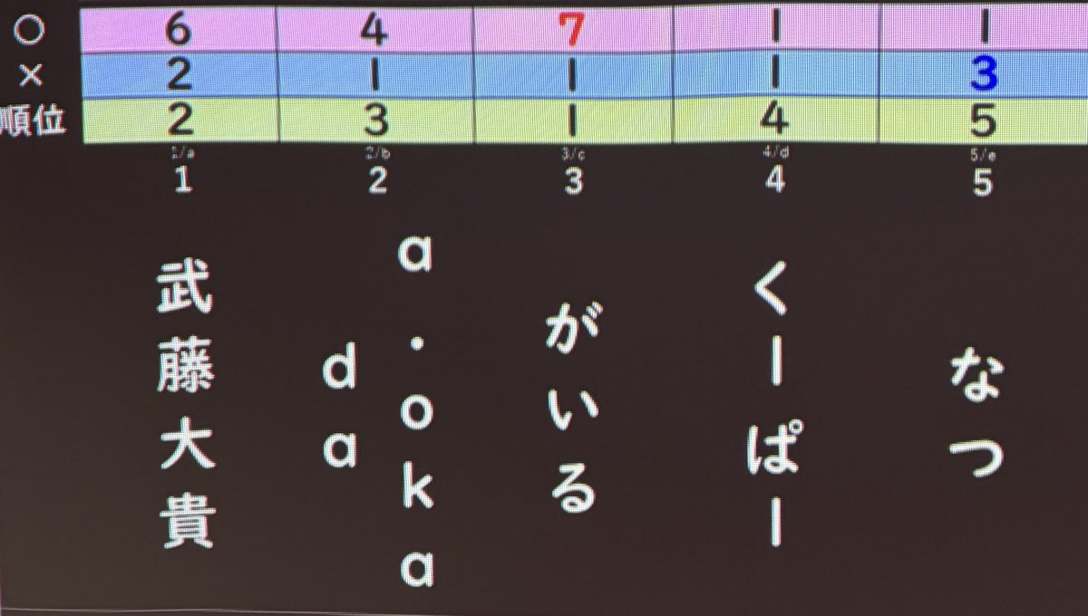 shimokitaopen's tweet photo. #シモキタオープン 3月度2日目、優勝はがいるさんでした！
おめでとうございます！ https://t.co/AQ9bMywKGw