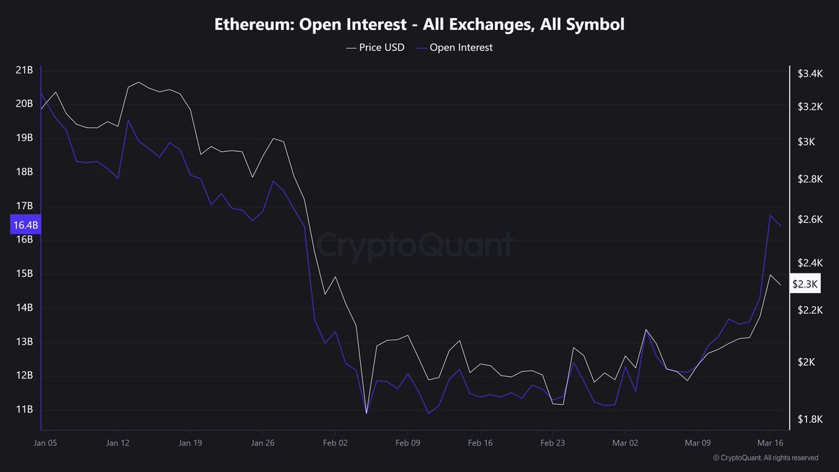 ninjanewsx's tweet photo. #Ethereum’daki açık pozisyonlar 16,7 milyar dolara çıkarak Ocak ayı sonundan bu yana en yüksek seviyeye ulaştı. https://t.co/WilcQaPXqx