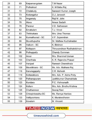 TNNavbharat's tweet photo. कांग्रेस ने जारी की केरलम विधानसभा चुनाव के उम्मीदवारों की लिस्ट
🔸कांग्रेस ने जारी की 55 उम्मीदवारों की पहली लिस्ट
#Keralam #CongressList https://t.co/M3Aiw3qtqM