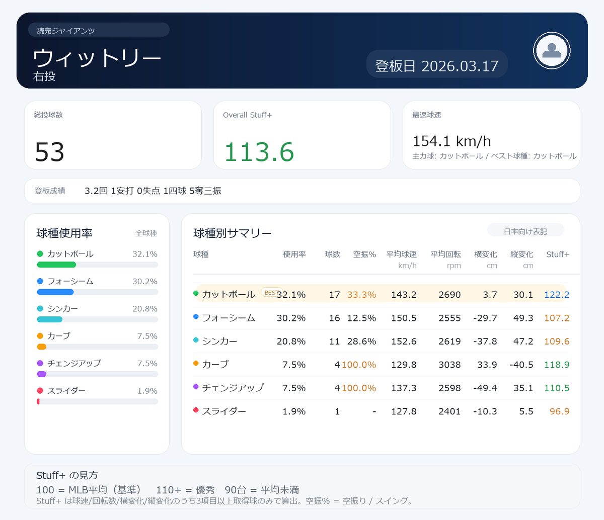 ウィットリー投手のカード。 2026.03.17 オープン戦 vs ヤクルト。 凄まじいStuff+でした。 Overallは113.6 ...