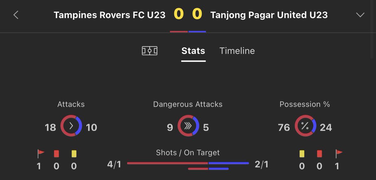 Footy_Tipsters's tweet photo. £25-£100 Inplay Challenge💰

Bet 1: Singapore 
➜ Over 0.5 first half goals 

⏳⬜️⬜️⬜️

£25 returns £36.12
Like ❤️ for good luck! 🤞🏼 https://t.co/uHGERx8e0g