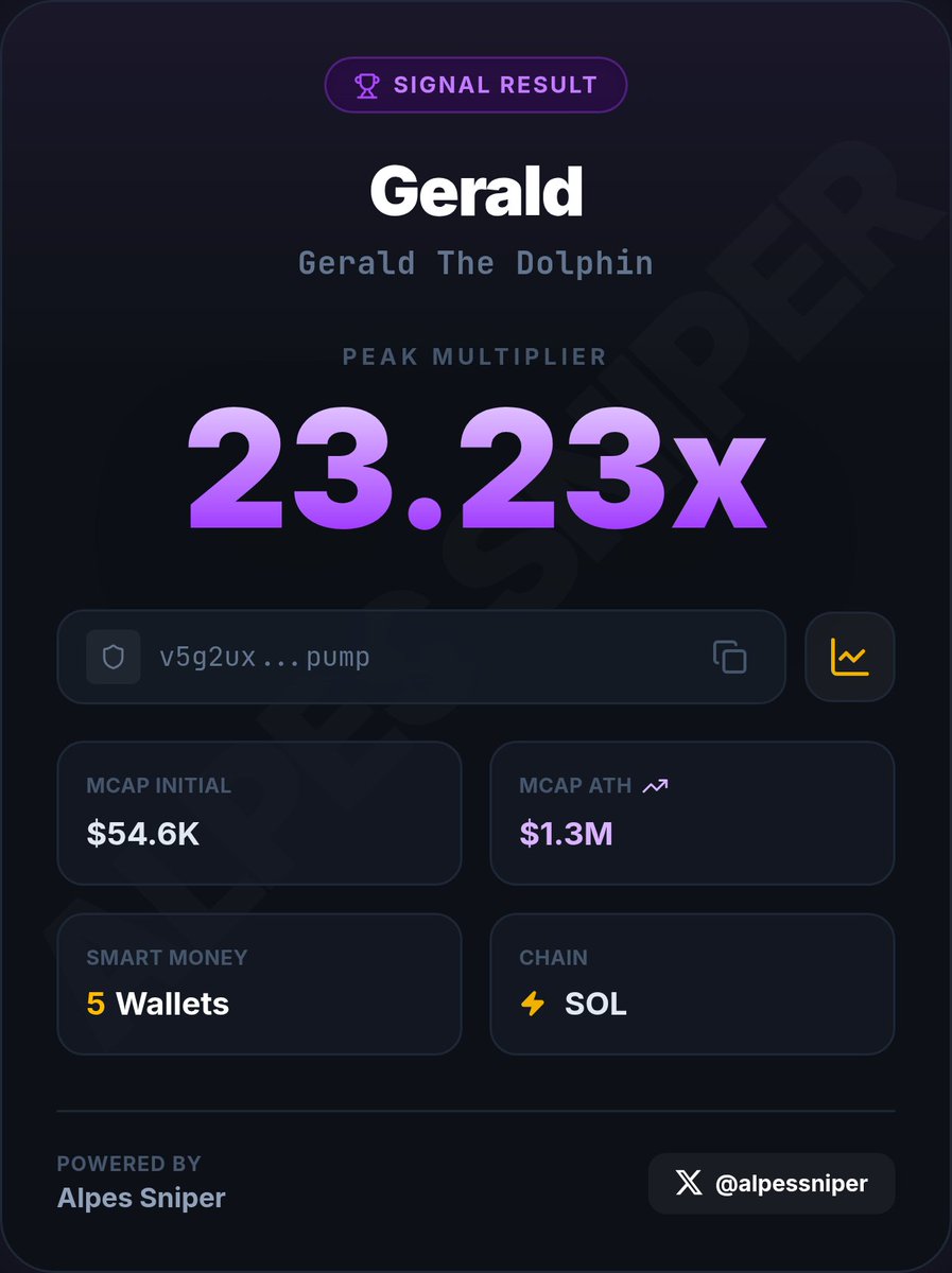 alpessniper's tweet photo. $Gerald just did 23.2x

Not luck. Not timing.

It was:
→ Flow analysis
→ On-chain signals
→ 5 Smart Money wallets

$55K → $1.27M

The chain told the story first.

CA: v5g2uxKKpSAUXkCw8d51A2r9jvBJLDJD7jFPkTSpump

#Solana #AlpesSniper https://t.co/LUWToLDCl7