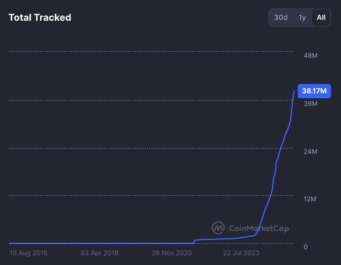 There are more coins in existence right now than there are people in most countries.

And some degens still wonder why nothing pumps..

No wonder why 99.9% of the new launches can't break 250k mc -> 

the liq is being bled dry across millions of dead coins launched by parasites