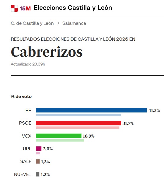 PsoeCabrerizos's tweet photo. 😍742 millones de gracias 🫶 a nuestros vecinos de #cabrerizos 🏫 por depositar su confianza en nuestro proyecto para Castilla y León .  PSOE Castilla y León https://t.co/Sd6tqKLsye