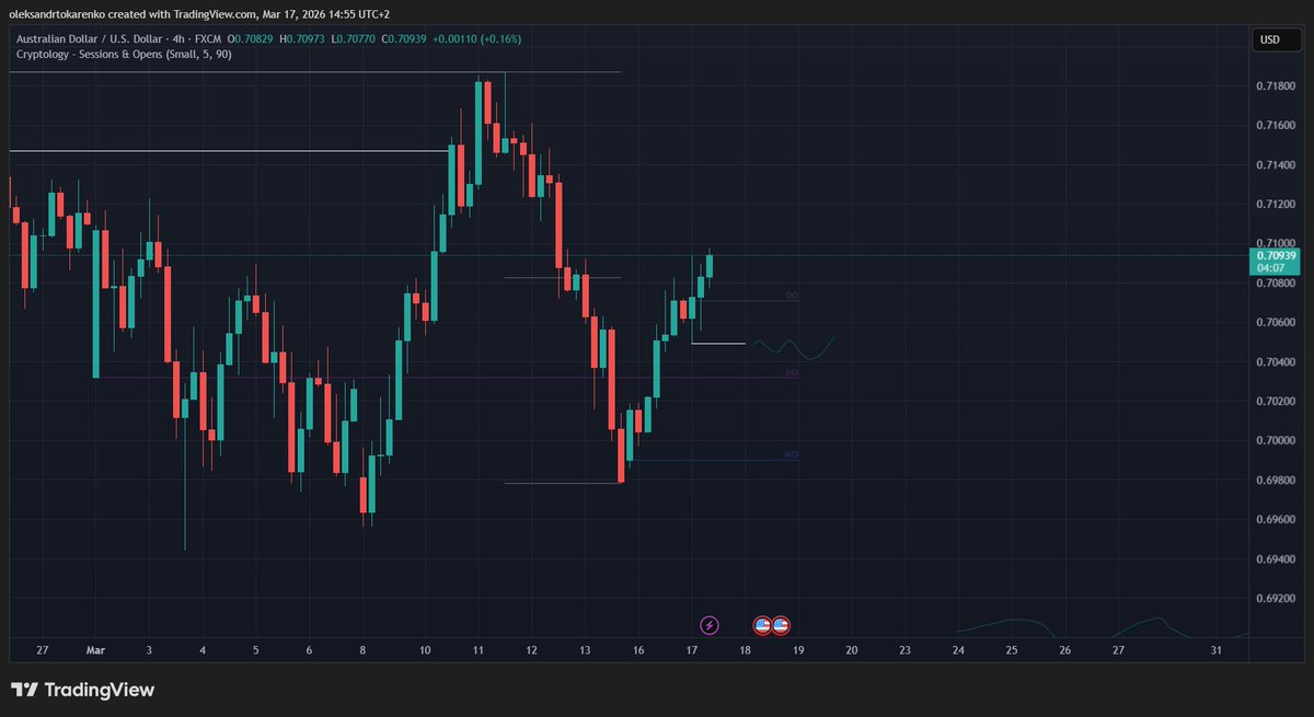 devb332's tweet photo. $AUDUSD — at least locally expecting a short scenario. https://t.co/0RCIfmUIfM