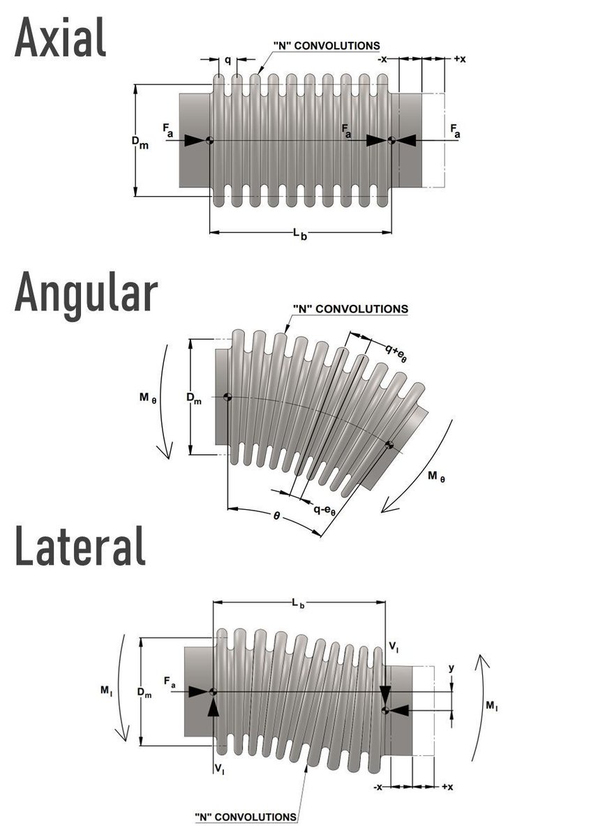 TeddBellows's tweet photo. THE THREE BASIC MOVEMENTS OF BELLOWS

1️⃣ Axial Movement

2️⃣ Angular Movement

3️⃣ Lateral Movement

🛠️ Specifying the right movement matters, because if you get the movement wrong, the pipework pays the price.

🌐 https://t.co/OxeL4MUd2D

#ExpansionJoints #Bellows https://t.co/jK1zaYDFzW