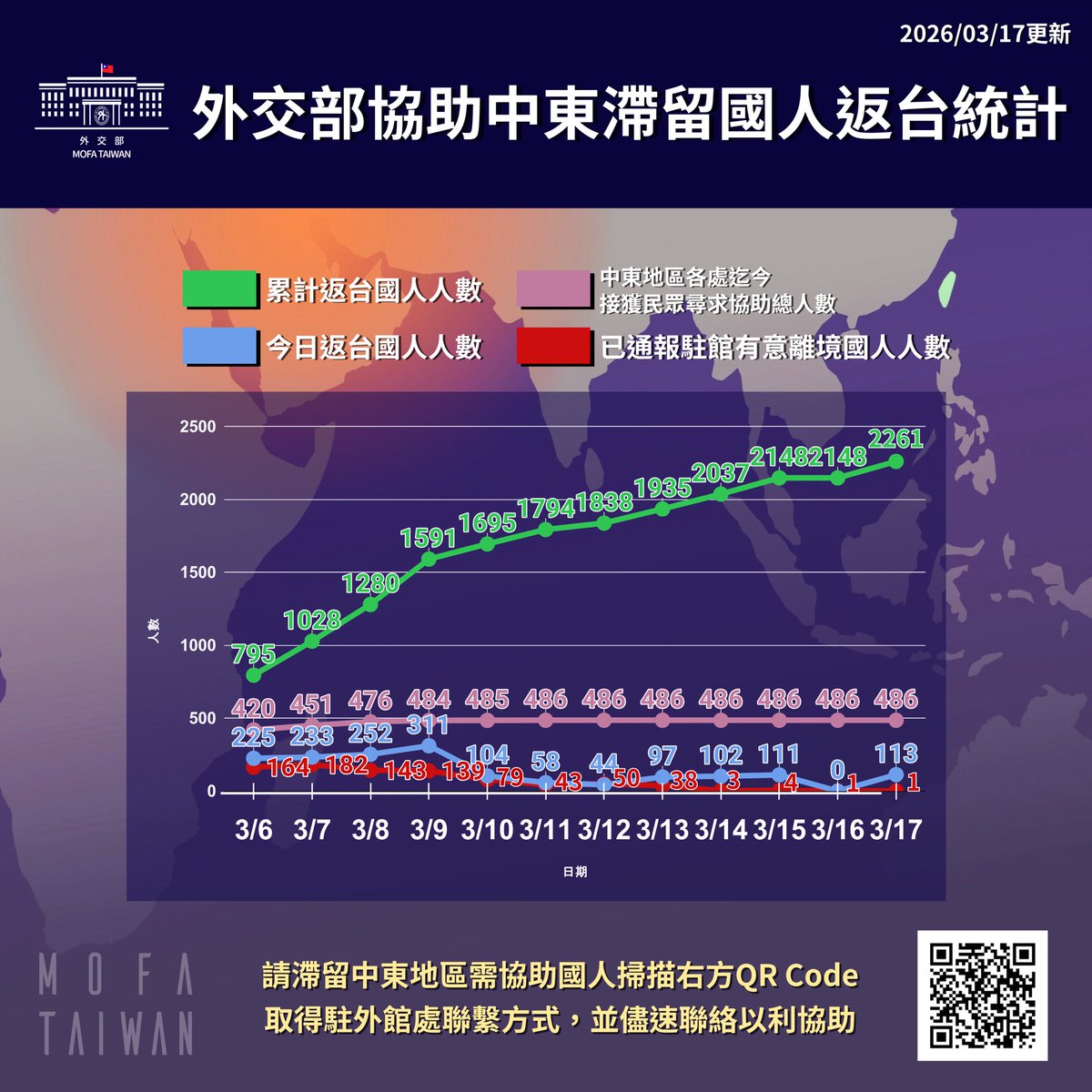外交部 Ministry of Foreign Affairs, ROC (Taiwan) 🇹🇼 tweet media