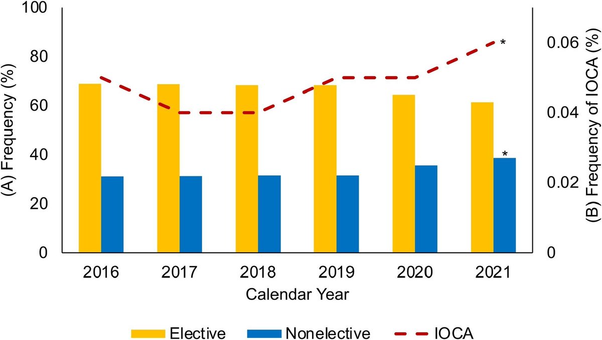 IARS_Journals's tweet image. Which patient and hospital factors predict intraoperative cardiac arrest during major noncardiac surgery? National data identify key risk signals for perioperative risk stratification. 📊
#PatientSafety #PerioperativeMedicine #HealthEquity #Surgery 

buff.ly/fnSmIpA