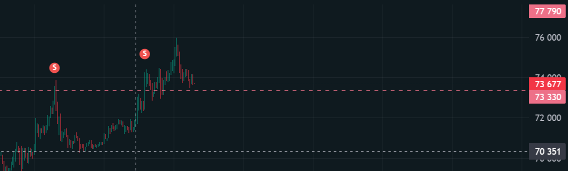 Still holding my short, 60k inc. $btc