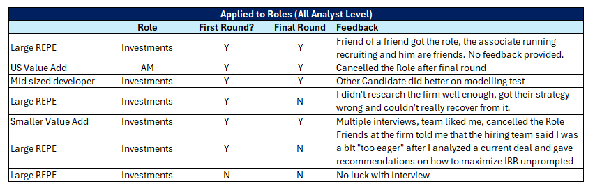 100 days in. Thought I would share an update for anyone following along

- this has been a good process where I have had good looks 

- I have a strong current role with a lot of deal reps but want to be in a faster-growing, higher upside environment... 

- some roles I lost out