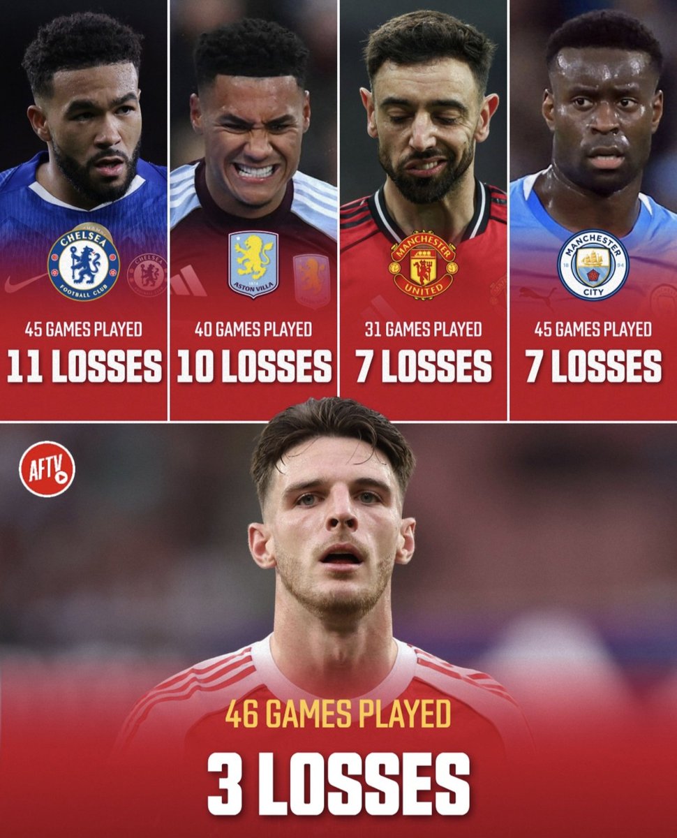 Arsenal really deserve this League in every aspect, They have 3 losses in 46 games across all competitions, the most clean sheets, the least conceded and 1st in goal difference. 
The Gunners deserve all the cups they will play for this season. 

<a href="/Arsenal/">Arsenal</a>