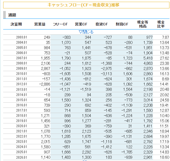 Per7 石井表記(6336)、教えてもらったけど言っていいとのことなので、ここで意見を募りたいのですが。 時価総額75億円、PER7.7。昨年末時点で ...
