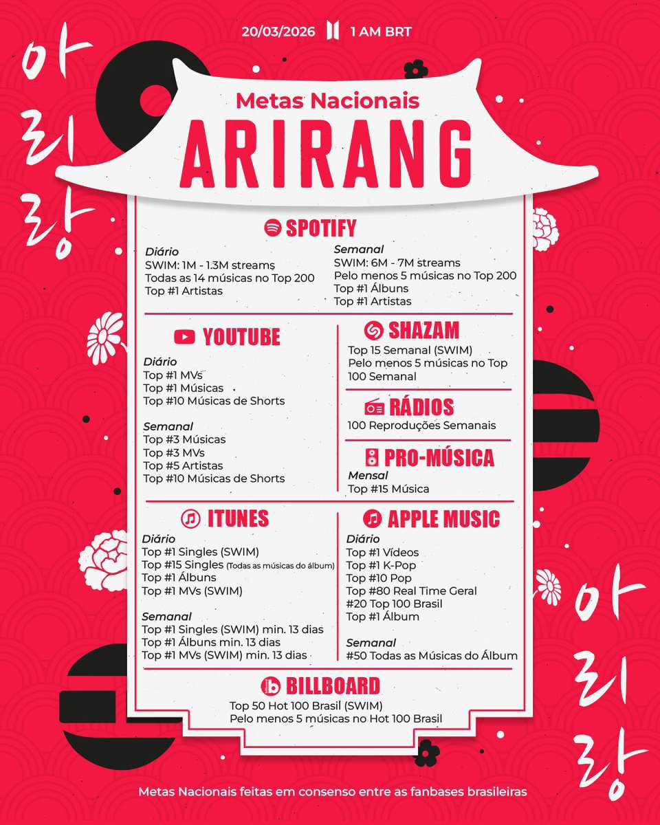 awakejns's tweet photo. 🚨Viu esse tweet na tml ? então façam o pré-save, comentem as tag abaixo e divulguem as metas NACIONAIS e GLOBAIS de #ARIRANG 

🗓️ 20 de março
⏰ 01:00 AM (🇧🇷)
🔗Pre-save: https://t.co/WZNBEZf2It

BTS IS COMING
ARIRANG IS COMING
#BTS_ARIRANG
#BTSComeback2026 https://t.co/kVz5FUbcrQ