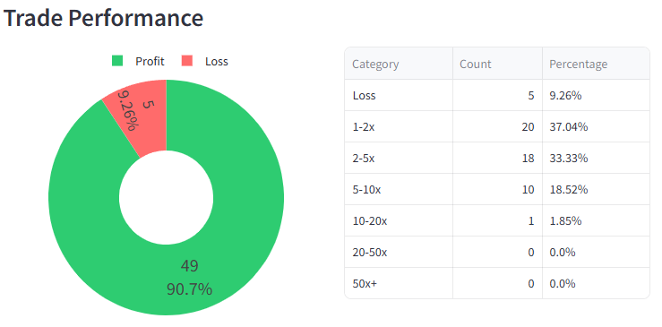 CryptoSnooper_'s tweet photo. Bro has 90.7% win rate strictly trading pumpfun tokens these past 2 months.  Massive earnings.

Tell me you're part of a cabal without telling me you're part of a cabal.

This isn't even the most impressive one either 🔎 https://t.co/l2JO5Yudov