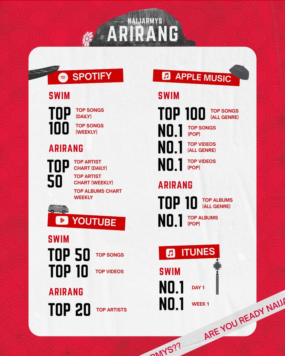 BTS Charts Nigeria tweet media