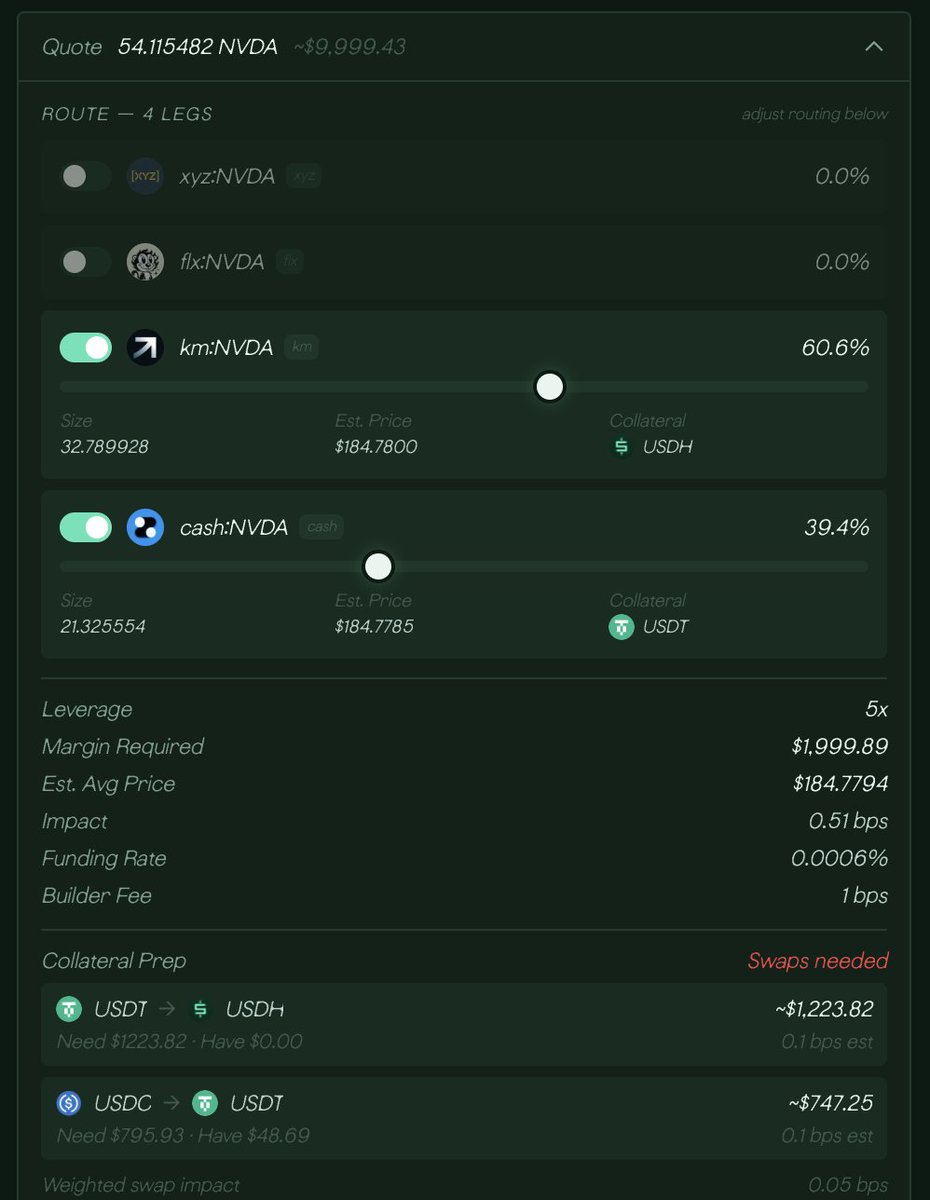 hl_prime's tweet photo. Quick reminder:
“Best price” isn’t enough

Real execution quality = price impact + funding + collateral friction

Our product scores all 3 across available HL markets and routes accordingly

Quote first. Decide with data.

https://t.co/lRIJzwyBc8 https://t.co/8xvMtbUZlL