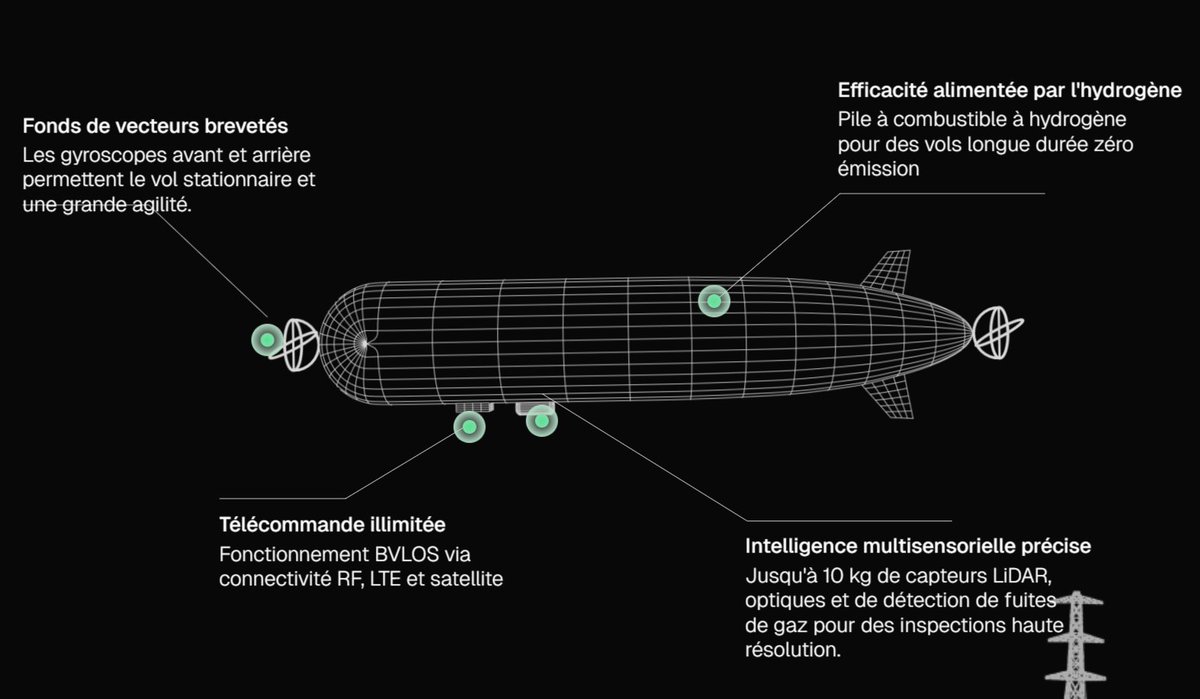 AlexXplore's tweet photo. 🇫🇷 Enedis teste dans le Limousin un ballon dirigeable HyLighter pour surveiller les lignes électriques moyenne tension.   

🎈 Le ballon de 12 m, gonflé à l'hélium et propulsé à l'hydrogène, offre jusqu'à 10 heures d'autonomie.   

📸 Équipé de caméras HD, thermiques, LiDAR et capteurs, il inspecte 57 km de lignes en une demi-journée.   

🚄 HyLight collabore également avec SNCF Réseau pour inspecter les voies ferrées sur de longues distances 

https://t.co/y0qStlVpVk
