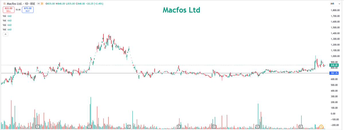 EyeOn_Trade's tweet photo. Macfos Ltd #ROBU
NO BUY SELL HOLD RECO!
📢 For risk disclosures, disclaimers, MITC, investor charter, grievances, and more, please visit: https://t.co/Qz3r58ujwq https://t.co/Pgp0ZmlF5u