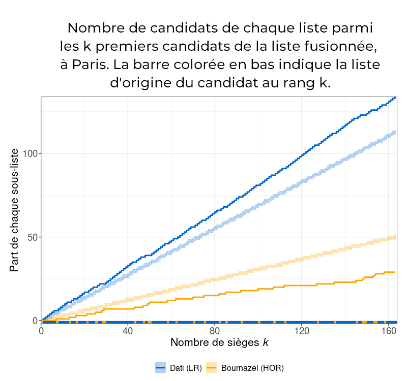 DelemazureTheo's tweet photo. Une fusion clairement à l'avantage de la liste Dati, qui prend plus que sa part "proportionnelle" (la part proportionnelle est indiqué en bleu clair et la distribution réelle en bleu foncée pour Dati). Merci à @PrevotatAntoine pour le graphique. https://t.co/iSlOLx3FFE