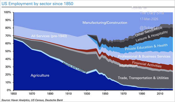 The makeup of the jobs market has changed drastically over time. AI will displace some workers, but they will find jobs doing other things. As agg jobs fell off people made much more money doing other things. It may not be smooth, but we will be better off in time.