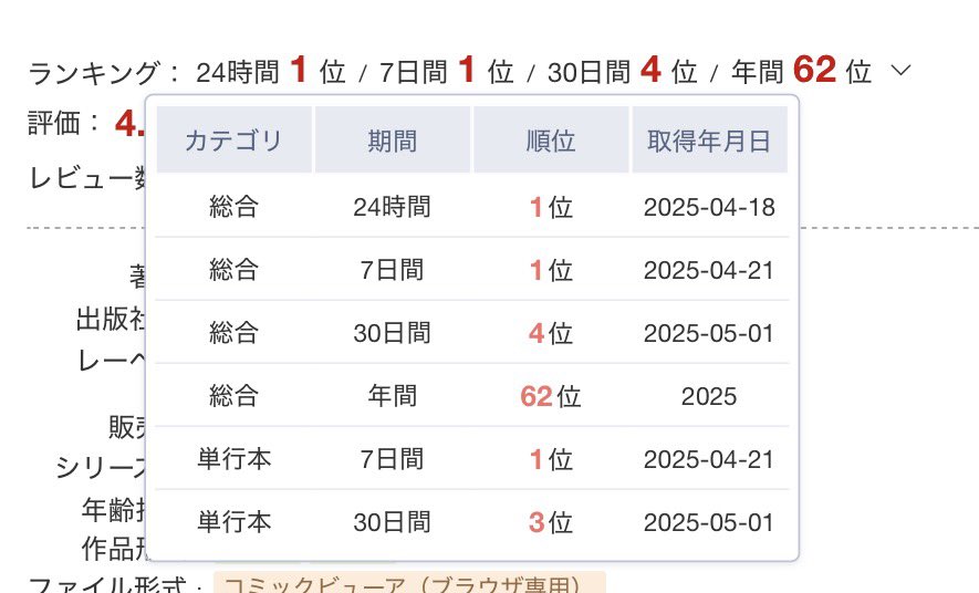 実は本日初単行本から1周年!
よくリアル繁忙期に出せたなって感慨深さと
初で軒並み1位取ったのがいい思い出です
出版でも3位取れてスゴイ
2冊目目指して頑張ります! 