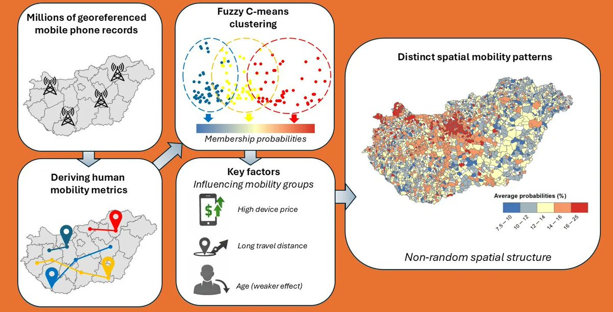 Geomatics_MDPI's tweet image. 🌐New Publication🌐

A #GIS-Assisted Fuzzy Approach to Geographical Clustering of Mobile Phone Users’ #TravelBehavior

By Ákos Jakobi, Márton Prorok and Tünde Szabó

🔗See the paper: mdpi.com/2673-7418/6/2/…

#humanmobility
