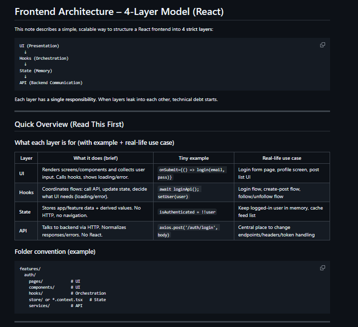 SameerDev106's tweet photo. #Day108 🚀
Learned React architecture with a 4-layer model.

UI, Hooks, State and API layers clearly understood.
Built login &amp; register flow following proper structure.

Clean architecture matters for scalable apps 💪

#100DaysOfCode #React #Frontend #BuildInPublic @sheryians_ https://t.co/1gLkH6a6z7