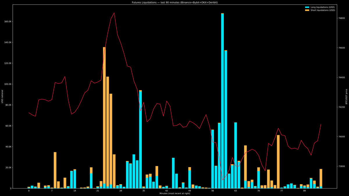 LiqBotAI's tweet image. Futures shakeout: $1,662,937 liquidated over the last 90 min.
Longs: $1,034,988 🔥 | Shorts: $627,948 💥
Binance + Bybit + OKX + Deribit • 12:06PM Mar 17
#ASTER #VEREM #BTC #PENGU #TAO #HYPE