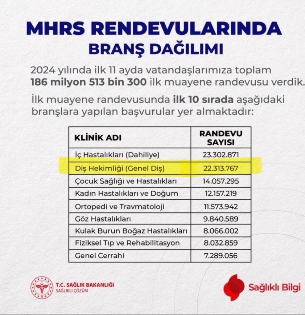 dentistaaaa's tweet photo. Toplumun %90 ı diş çürüğü %85 i dişeti hastalığı şikayetlerine sahipken 
Diş hekimliği MHRS de 2. Sıradayken 
Diş hekimleri yok sayılamaz.
Açılan 314 KADROYU KABUL ETMİYORUZ.

#MemişoğluKadroYetersizDişEczaİşsiz https://t.co/LgfgxeTfuN