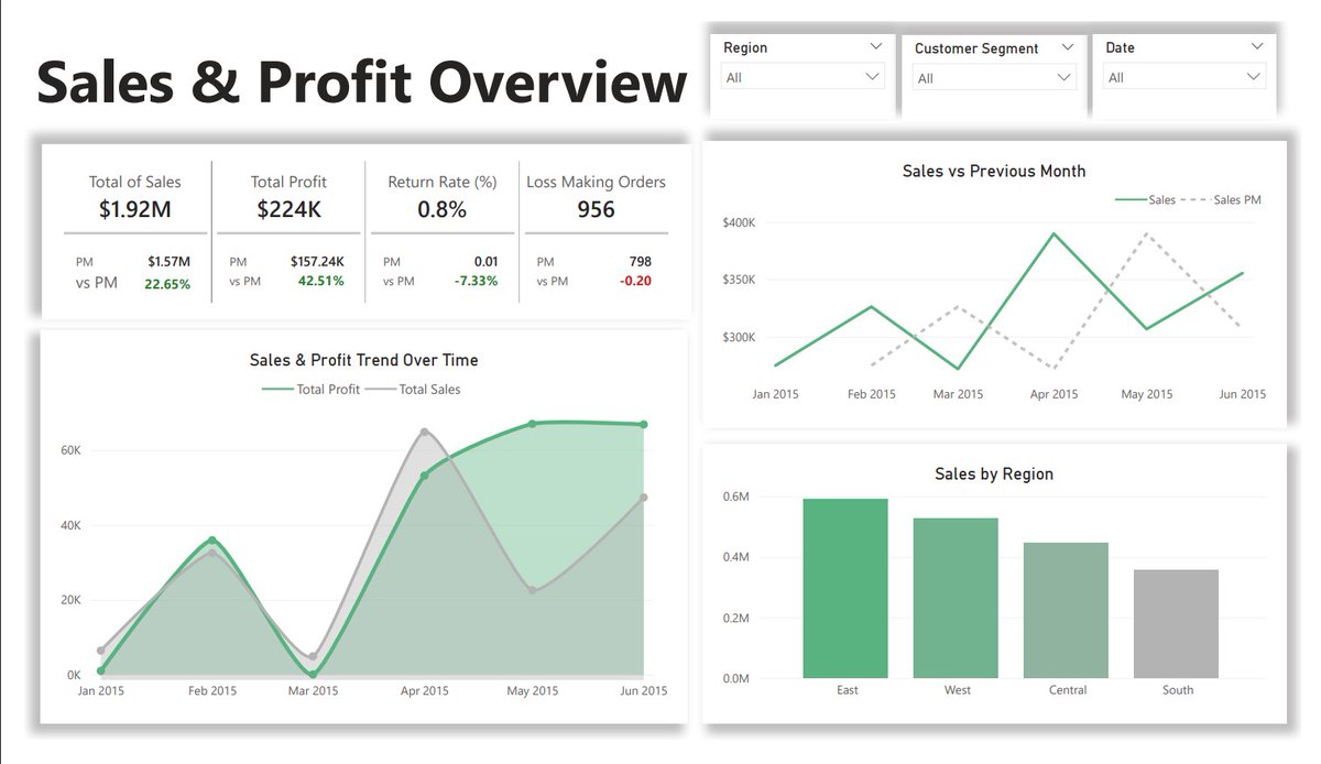 iam_ralph10's tweet photo. Guys, I did a thing with a US Superstore dataset using Python and Power BI 📊
Uncovered key business insights and built interactive dashboards for Stakeholders.
Explore the full project 👇
👉 https://t.co/QmUrbvO1Yl
#DataAnalytics #Python #PowerBI #busiintelligence https://t.co/Rv3ALLdIfy