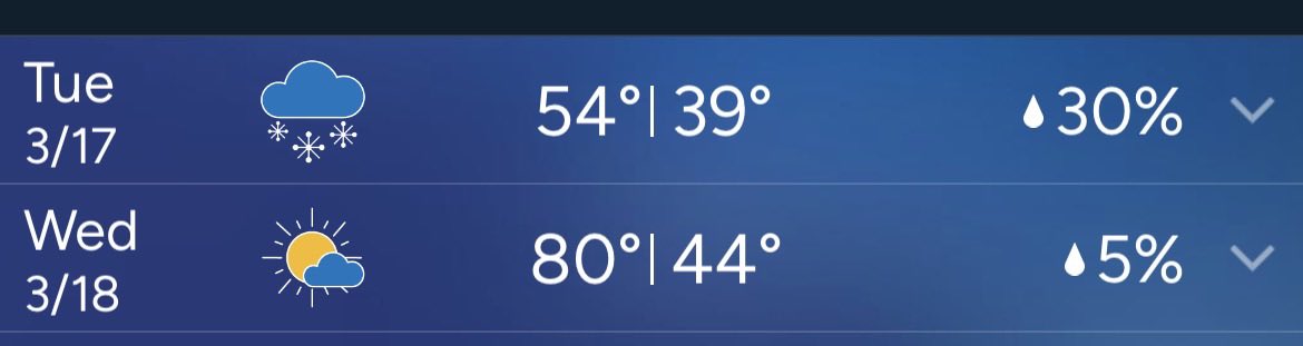 Snow today. 80 tomorrow.