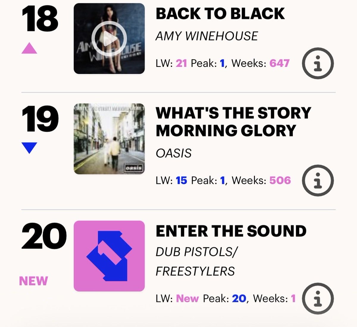thefreestylers's tweet photo. Some nice chart positions for #ENTERTHESOUND Thanks for all the support 🙏❤️ https://t.co/Lbq4negqZQ
