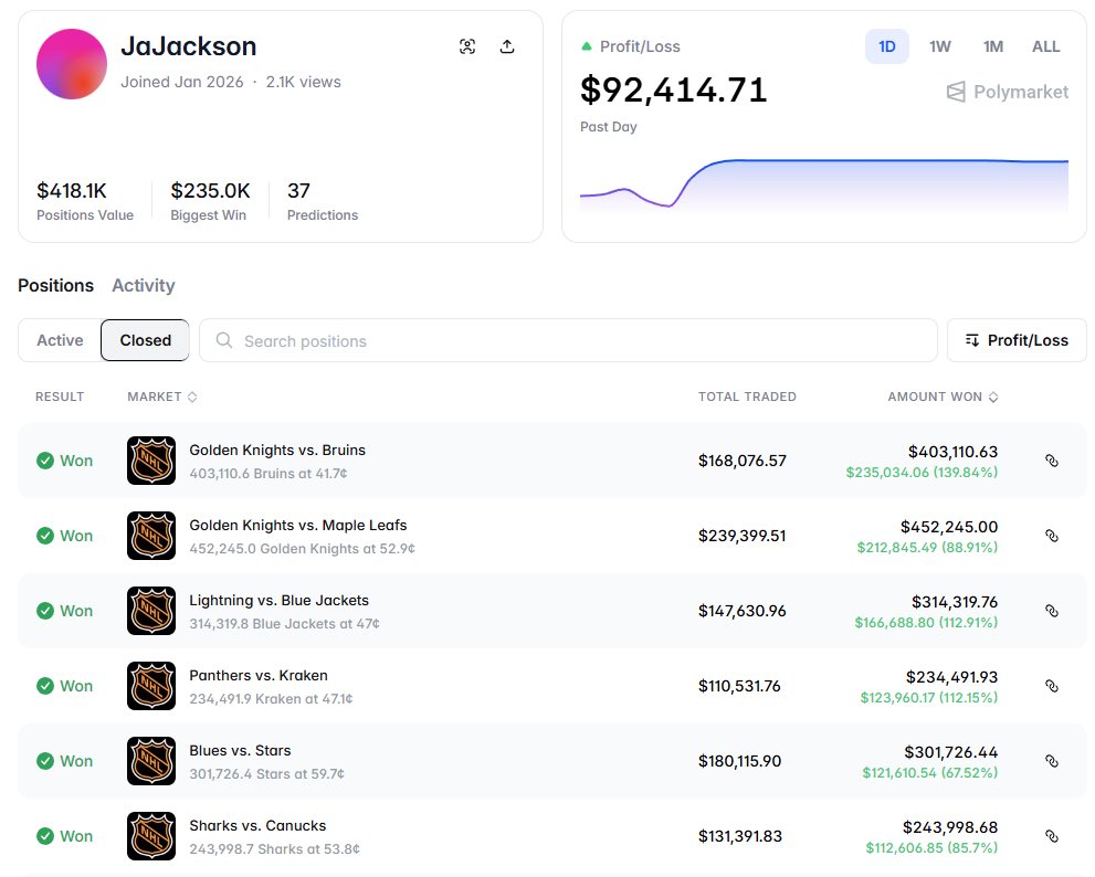 Came across an interesting wallet while browsing traders on Polymarket

polymarket.com/@JaJackson

A few things stand out:

• $92K profit in the past 24h
• Only 37 predictions total
• $235K biggest win

Looking at the closed positions, most of the profits came from NHL game