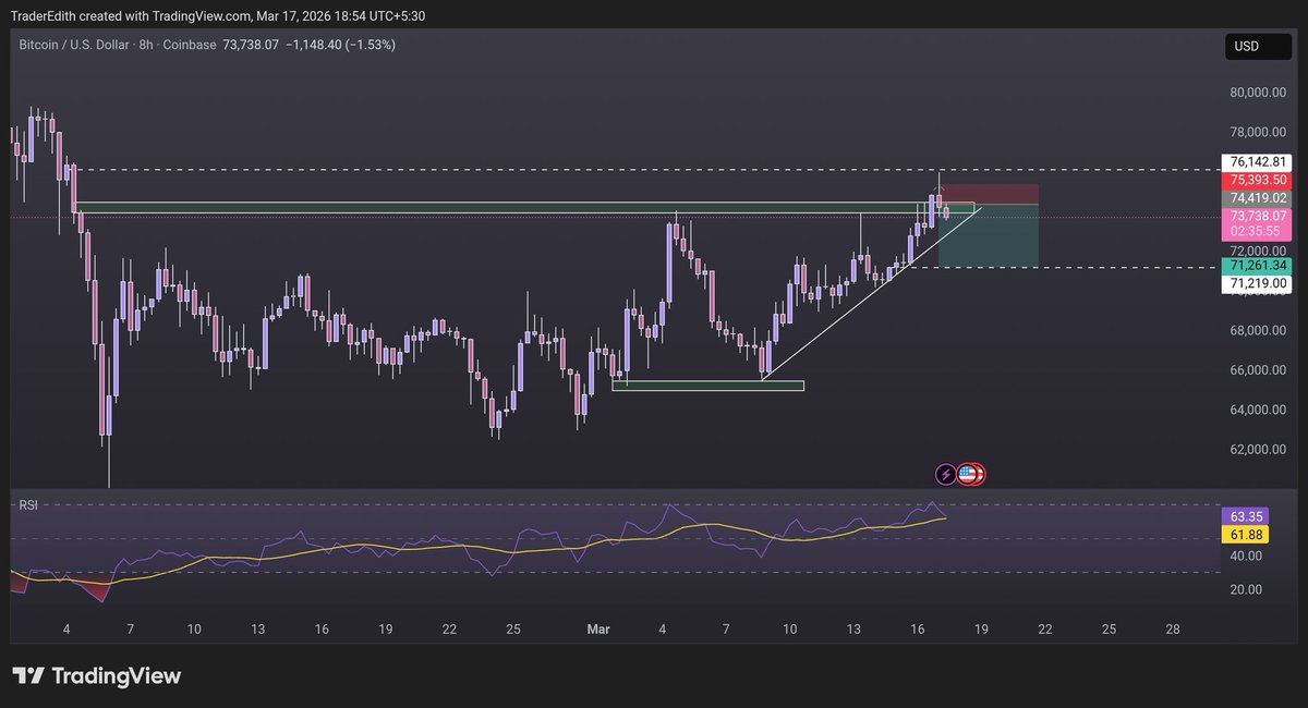crypto_edith's tweet photo. A quick short $BTC sitting right under $74.4K supply.
Lose this = straight back 🙇‍♂️ https://t.co/qwTsrIghrP