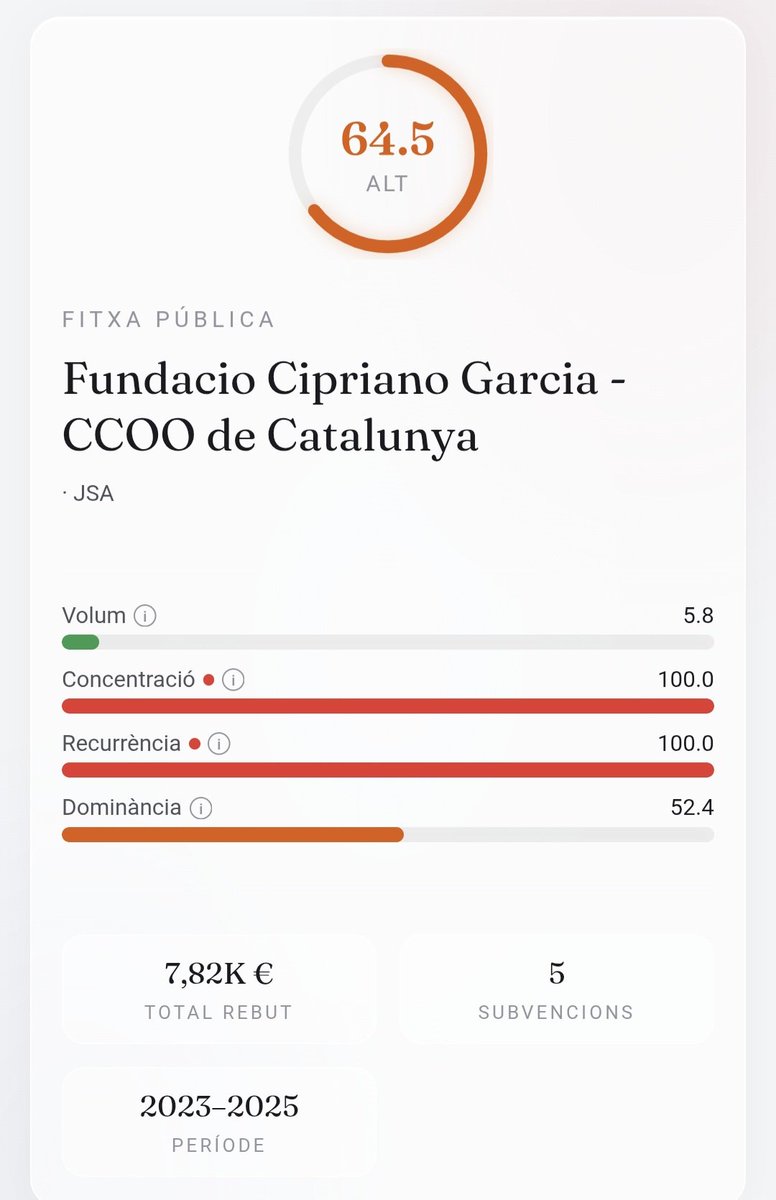 Aquestes són nomes algunes dades extretes de <a href="/Menjometre/">Menjòmetre</a> .
Enteneu ara, companys i companyes docents, el perquè del pacte de la vergonya?

#VagaEducació #DignifiquemLaProfessió #vagaeducativa