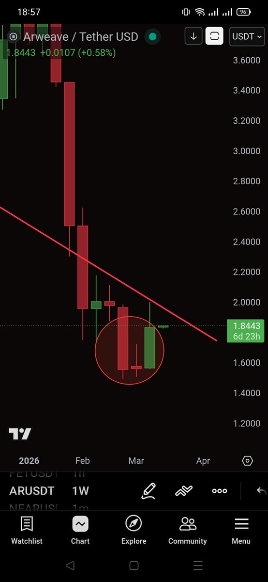 DominikRegec's tweet photo. ARWEAVE Update. Valid morning star candlestick pattern appeared on weekly timeframe. It could trigger short term push to the upside. https://t.co/hyy1r0TYS4