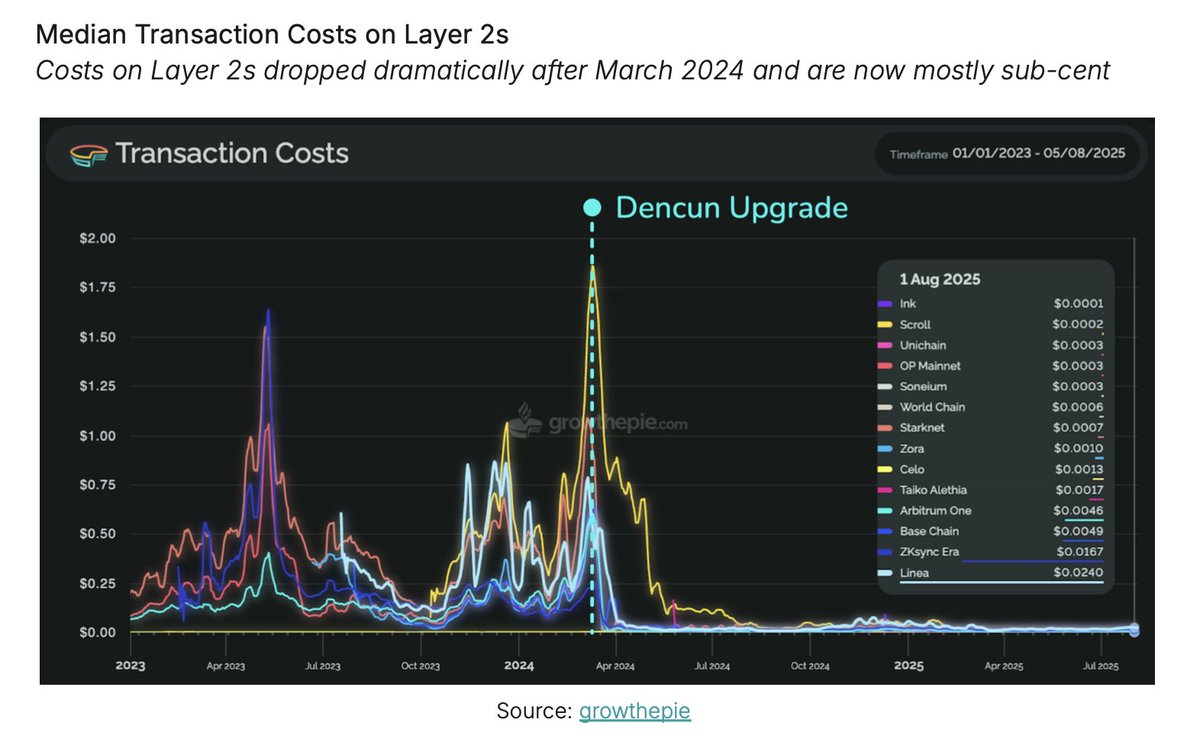 matze | growthepie 🥧 tweet media