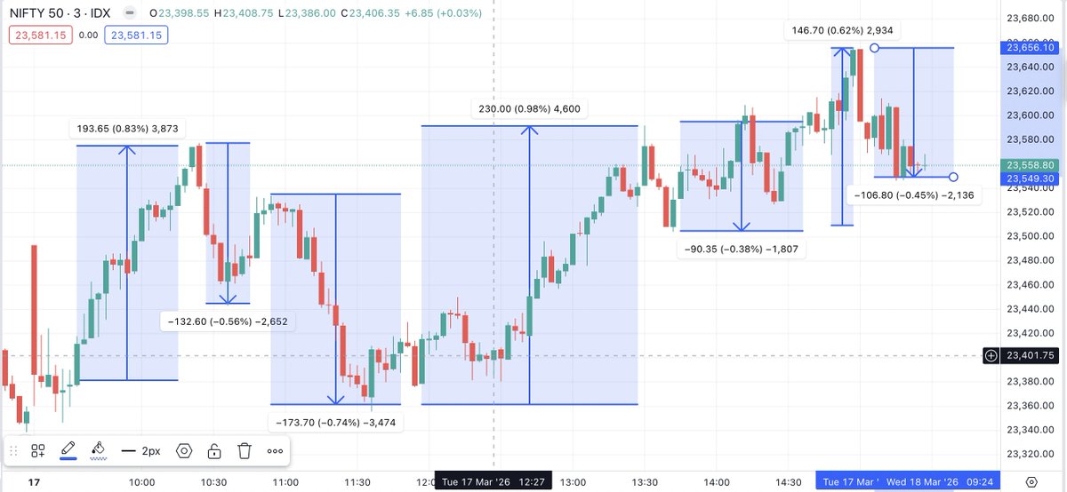 kirubaakaran's tweet photo. "Nifty just moved 300 points today, easy money."

Only people who did not trade today, will say this. 
Here's what actually happened intraday:

📈 +193 pts rally (0.83%)
📉 −132 pts drop (0.56%)
📉 −173 pts flush (0.74%)
📈 +230 pts bounce (0.98%)
📉 −90 pts dip (0.38%)
📈 +146 pts push (0.62%)
📉 −106 pts fade (0.45%)

That's roughly 1,070 points of total intraday movement. For a net move of just 300.

This is why expiry days destroy option buyers. Every single swing was big enough to trigger a stop loss. Big enough to make you chase. Big enough to make you revenge trade. 

The direction doesn't matter. The volatility is the real game, and it's designed to shake out everyone who trades on emotion. Be it option buyer or option seller, If you survived today without blowing up your account, you did better than most.