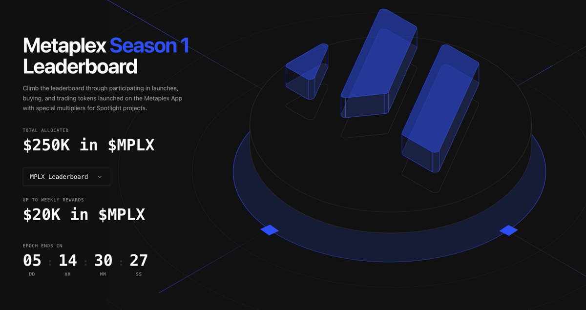 metaplex's tweet photo. Rewards for the Season 1 Leaderboard Campaign are live. 609K $MPLX across 216 winners are available for claim from Epoch 1.

Deposit into any Metaplex sale, keep a positive balance, climb the leaderboard. Deposit $100 to earn 1 weekly raffle ticket.

Claim open through 3/23. https://t.co/Rlm8IzwpJJ