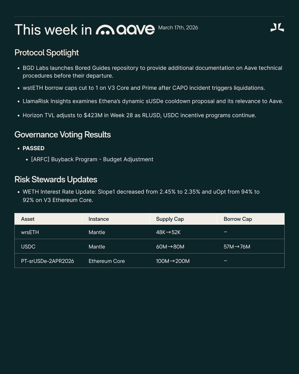 This Week in Aave tweet media