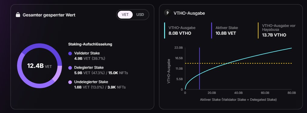 ValuableTX's tweet image. The Stargate staking just jumped by +1.7B $VET since the last cycle 👀

-&amp;gt; TVL has increased from 10.7B to 12.4B

More tokens are locked.
Circulating supply is lower.
This shows stronger network commitment.

The train is leaving the station! #VeChain