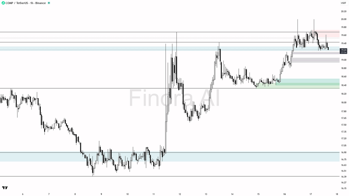 Finora_EN's tweet image. hey! let's check out what's happening with $COMP #COMPUSDT on the 1h timeframe right now 👀

🧭 The current price is 19.24, sitting right in the middle of the recent swing range. 

📉 The main trend is bearish at the moment, with most indicators showing downward momentum – MACD,