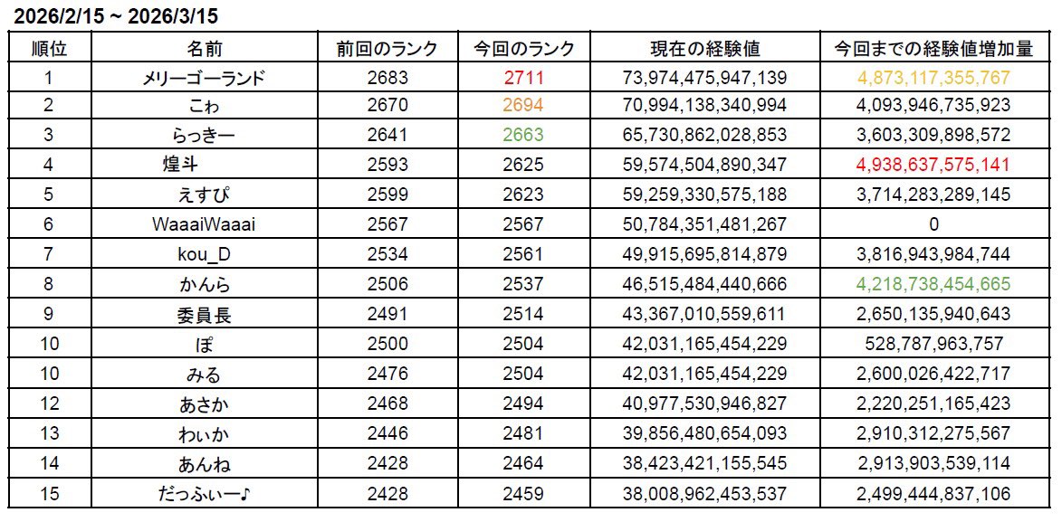 s2m0509's tweet photo. [ランク集計  集計日時　2026.2月15日22時〜2026.3月15日22時]

修正版になります。よろしくお願いします。 https://t.co/v0PuknXLHD