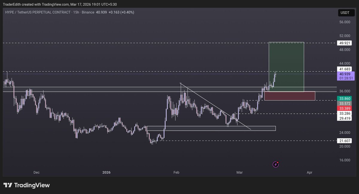 crypto_edith's tweet photo. $HYPE reclaimed $37 → no looking back. Just tapped $41.6 resistance.
Hold here = $50 gets sent.
Lose $37 = trap
Momentum is loud.👀💰 https://t.co/t77JXiQ1qR