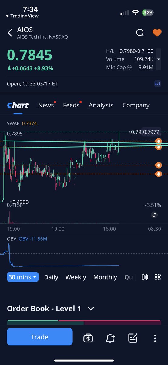 buday_carpenter's tweet photo. $AIOS 0.5460->0.80 so far running https://t.co/ftlmFkl792